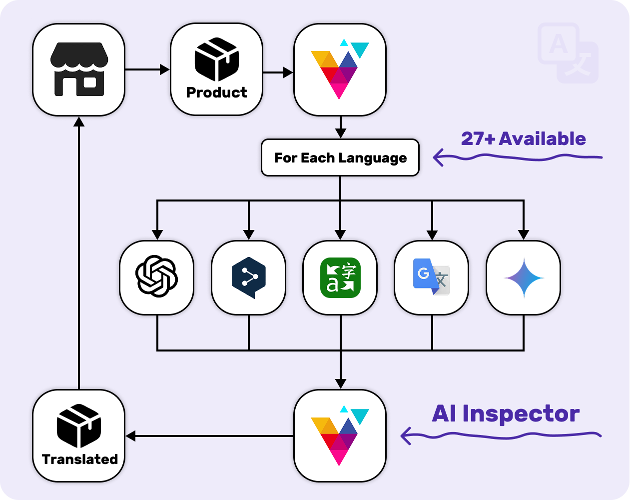 AI Превод