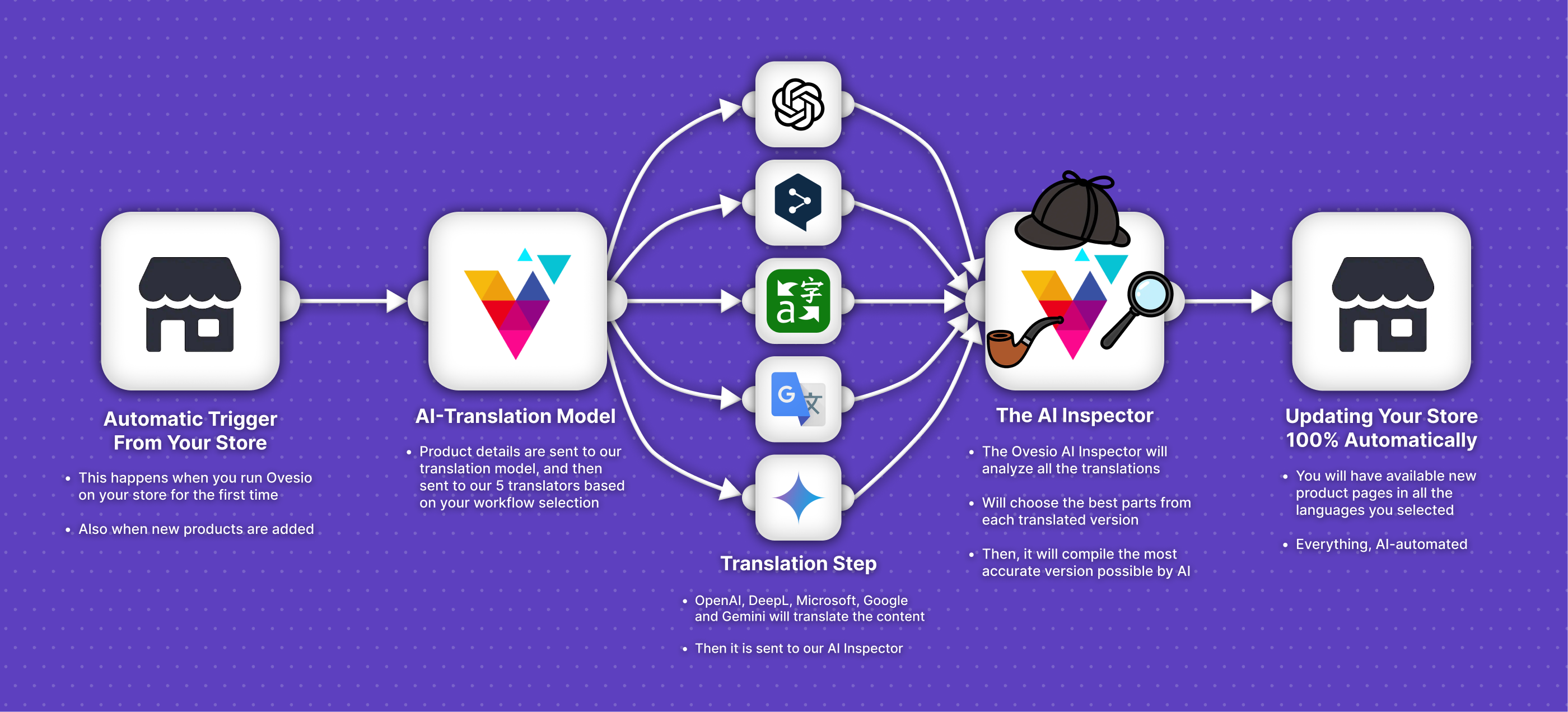 AI Translation Model