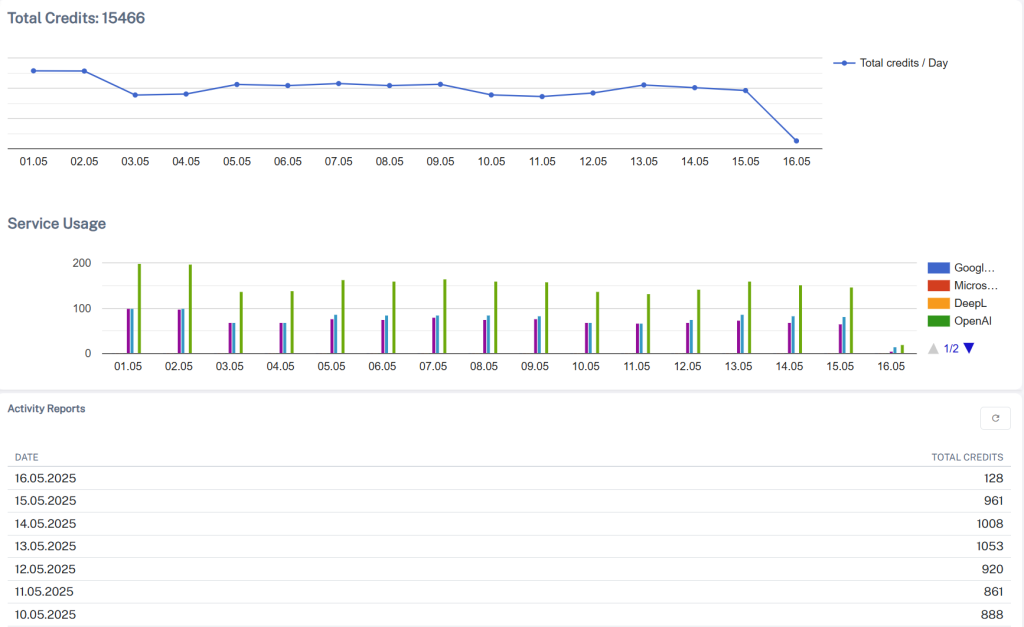 Usage - Activity Report