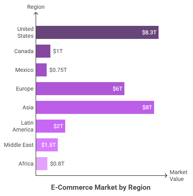E-Commerce Market By Region showing the importance of Multi-Language