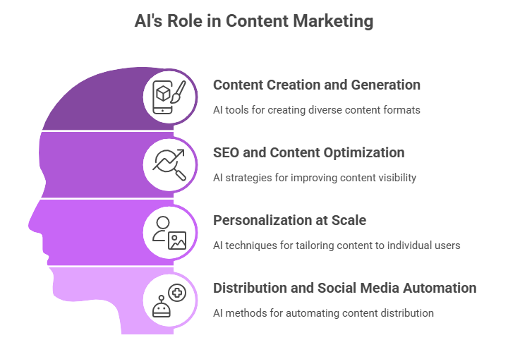 ai content role in marketing