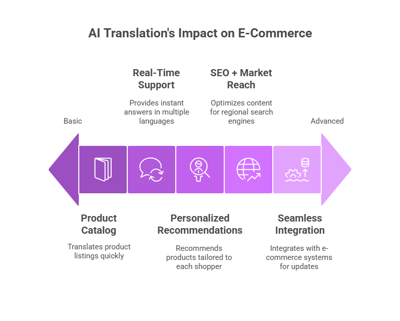 Practical Ways AI Translations Improve Discovery - visual selection