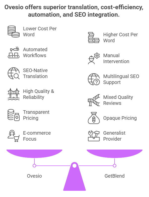 Ovesio AI Translation vs getBlend