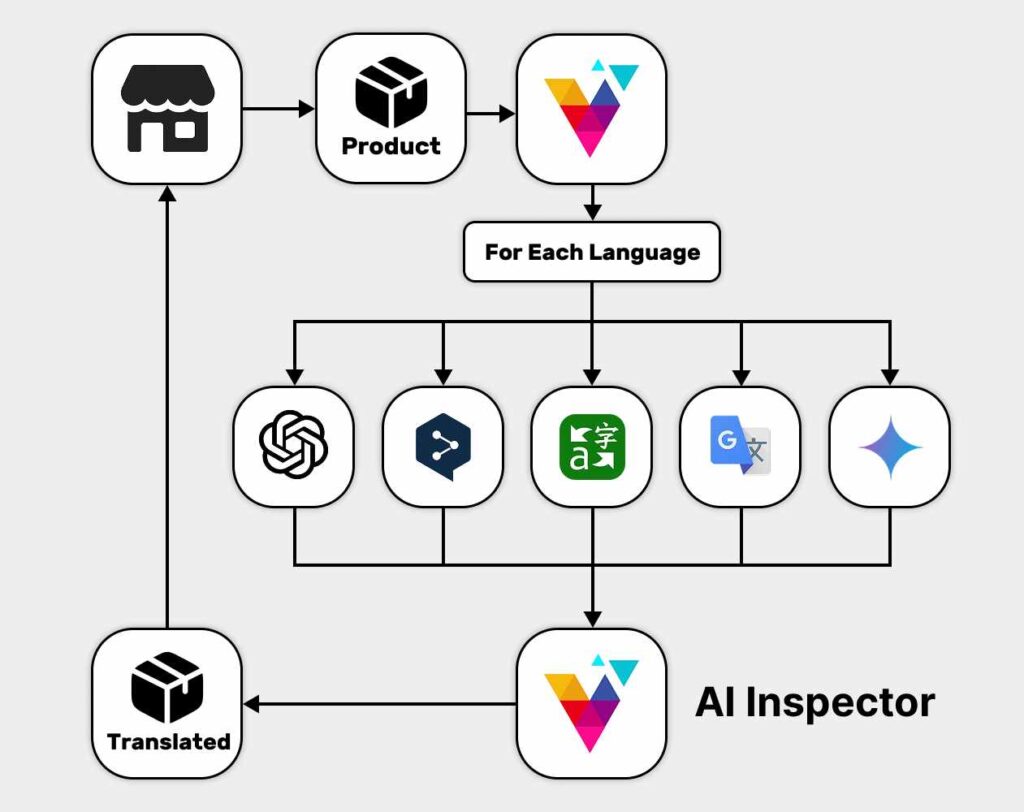 flow chart explaining how the ovesio ai translation engine works